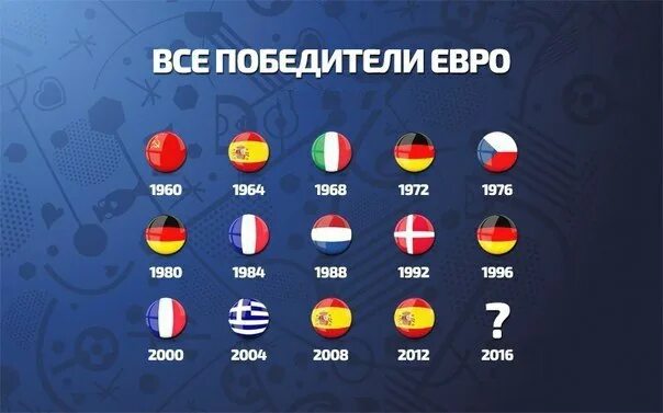 Обладатели лиги европы по футболу. Чемпионы европы по футболу по годам. Победители евро футболу все по годам таблица. Победители евро футболу все по годам таблица. Обладатели кубка уефа.