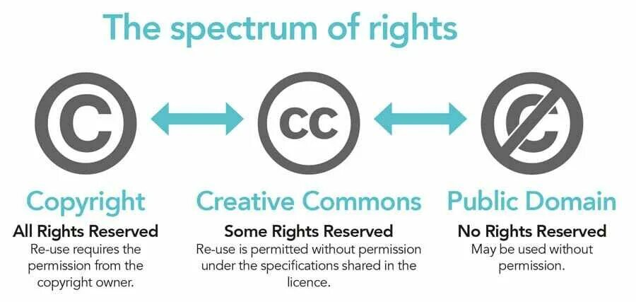 Copyright licenses. Copyright and Creative Commons. Created by Copyright. 15. Creative Commons или public domain – какова суть ?. Reserved Design.