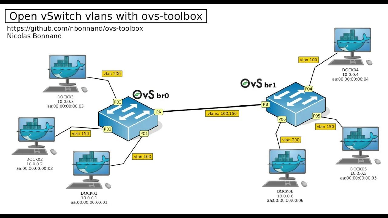 Опен для свитчей. Openvswitch VLAN. Openvswitch gui. Openvswitch Bridge.