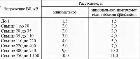 Каким должно быть минимально допустимое расстояние