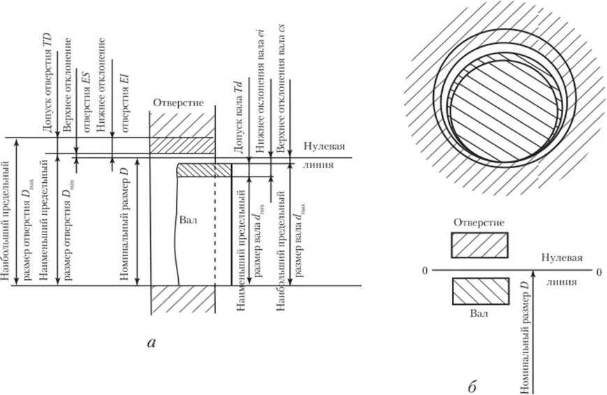 Система допусков вал отверстие чертеж. Допуски система вала и отверстия. Допуски и посадки система вала. Допуски система вала и отверстия ОСТ. Отверстия под вал