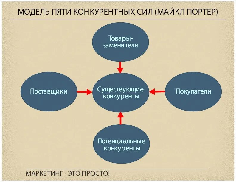 Матрица Портера 5 сил конкуренции. Схема Майкла Портера. Модель м Портера 5 сил конкуренции. Модель 5 сил Майкла Портера. Модель портера 5