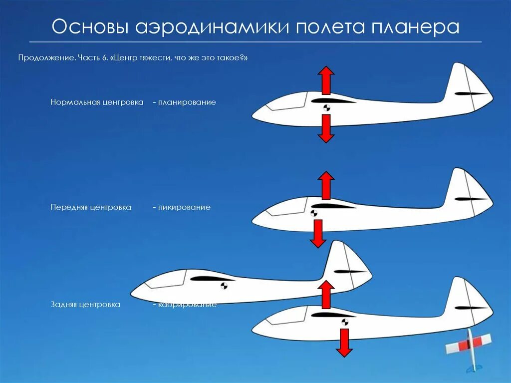 Аэродинамика планера. Основы аэродинамики полета планера. Конструкция планера. Центровка планера.