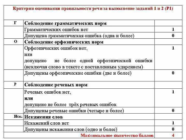 Критерии оценивания впр языку 4 класс. Критерии оценивания впр 4 класс русский. впр по русскому языку 4 критерии оценивания. критерии оценивания выступления. правильность критерии оценки.