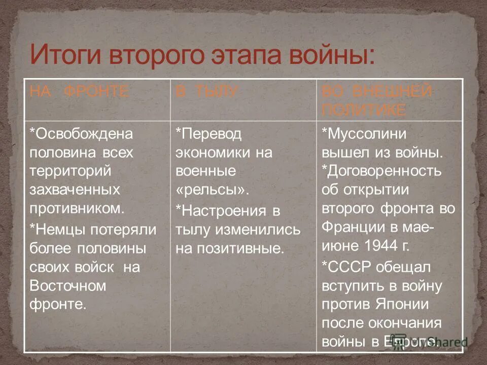 Итоги первого этапа. Итоги второго периода Великой Отечественной войны таблица. Итоги второго этапа войны таблица. Итоги первого этапа войны ВОВ. Итоги второго этапа Великой Отечественной войны.