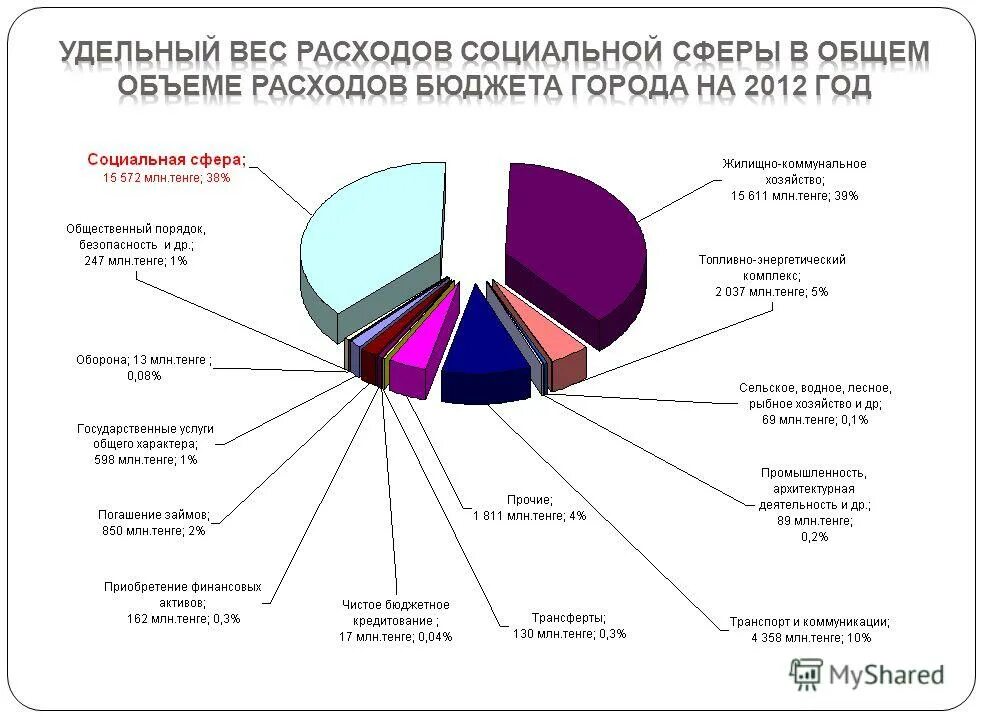 Бюджет социальной сферы в россии. Расходы на социальную сферу. Статьи на социальные расходы. Расходы государственного бюджета на социальную сферу. Структура государственных расходов на социальную сферу..