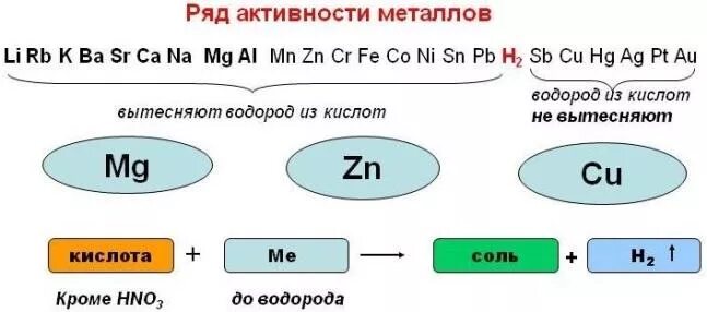 Металл способный вытеснить водород. Металлы вытесняющие водород из растворов кислот. Вытеснение водорода из кислоты металлами. Ряд активности метталлв с RB. Какие металлы вытесняют водород из кислот.