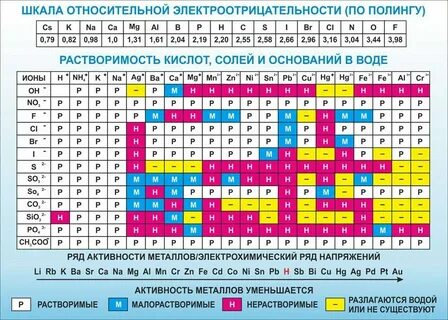Таблица растворимости с названиями кислот