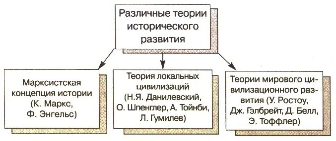 Теории исторического развития история