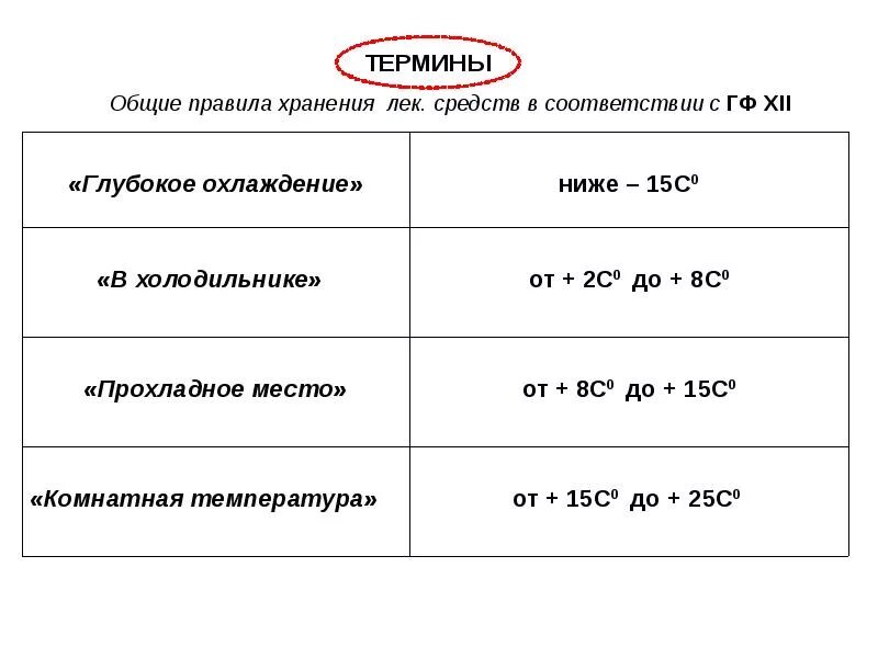 Температура хранения лекарств. Температурный режим хранения лекарств. Температурные режимы хранения медикаментов. Хранение лекарственных средств в аптеке температурный режим. Параметры влажности для хранения лекарственных препаратов.