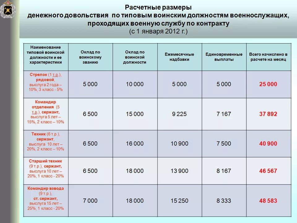 Надбавка мо рф