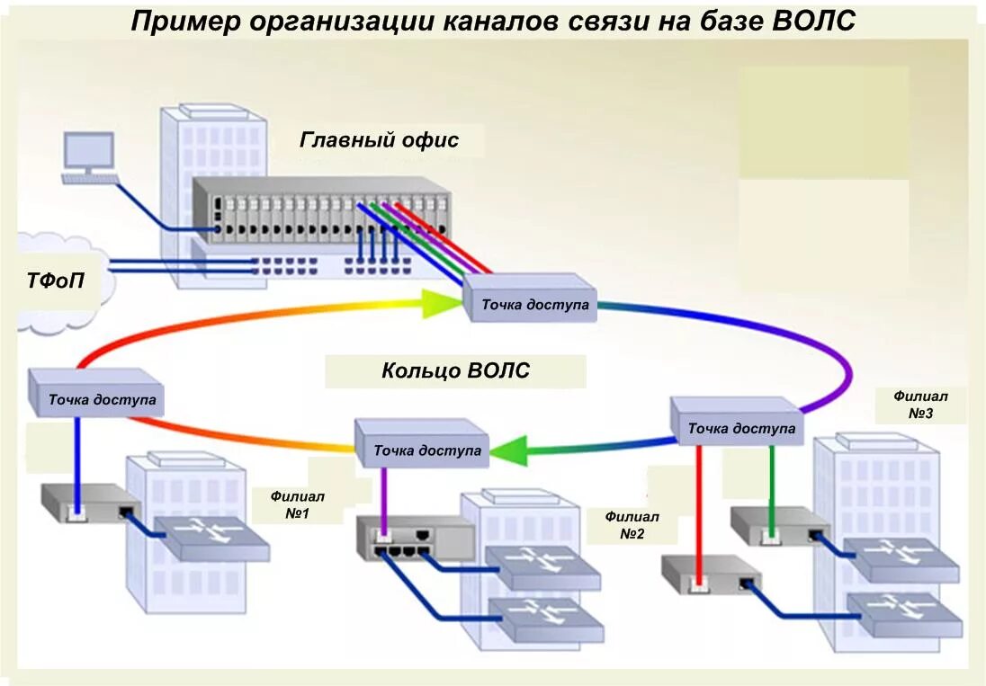 Организация местной связи