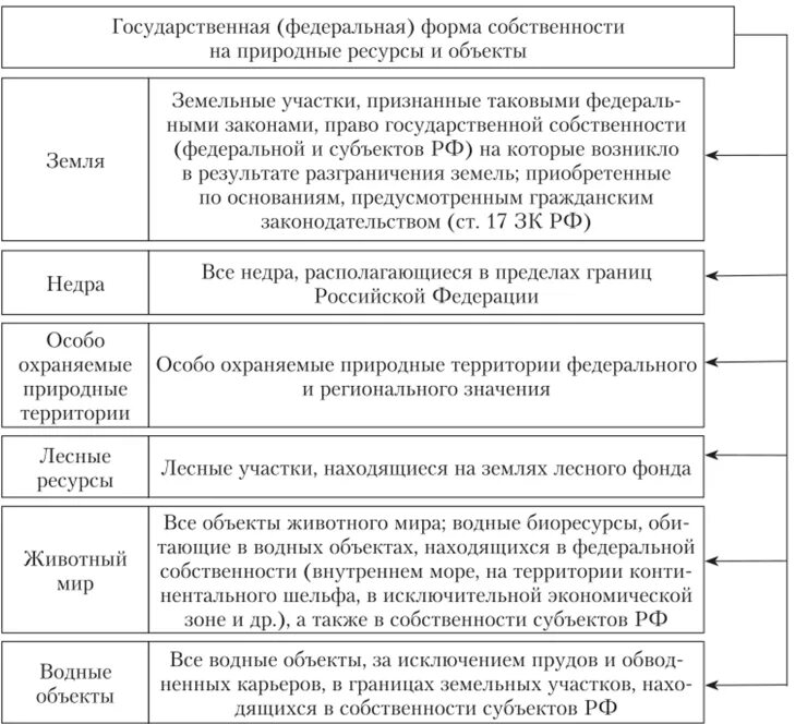 Право собственности на природные ресурсы являются. Формы собственности на природные ресурсы в РФ. Виды собственности на природные ресурсы таблица. Формы собственности на природные ресурсы в РФ таблица.