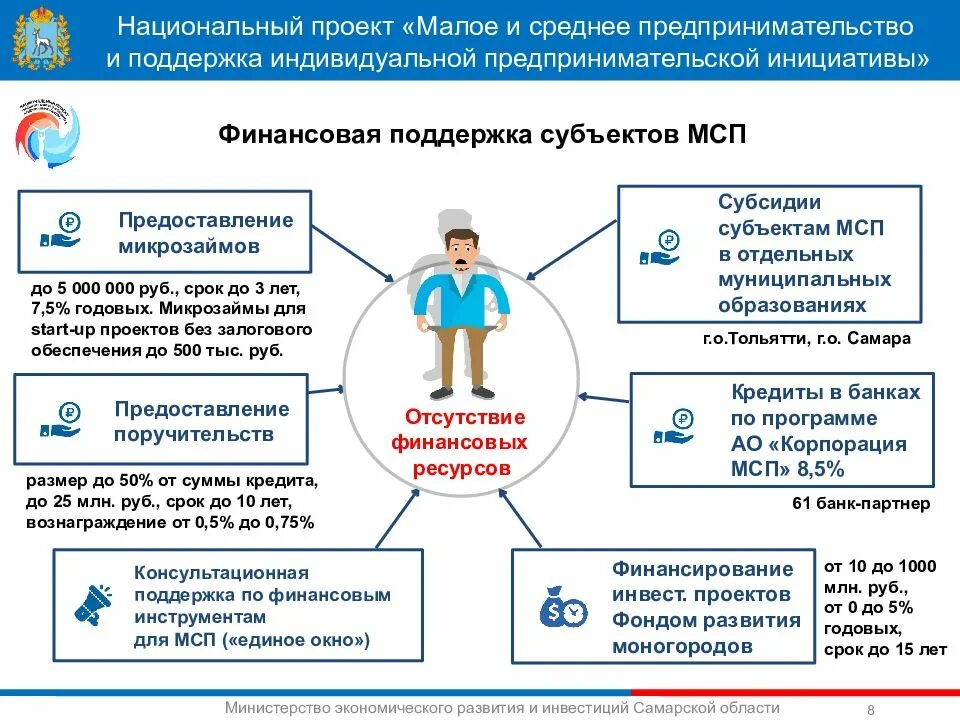 Поддержка малого и среднего предпринимательства. Господдержка малого предпринимательства. Поддержка малого и среднего бизнеса. Национальный проект Малое и среднее предпринимательство.