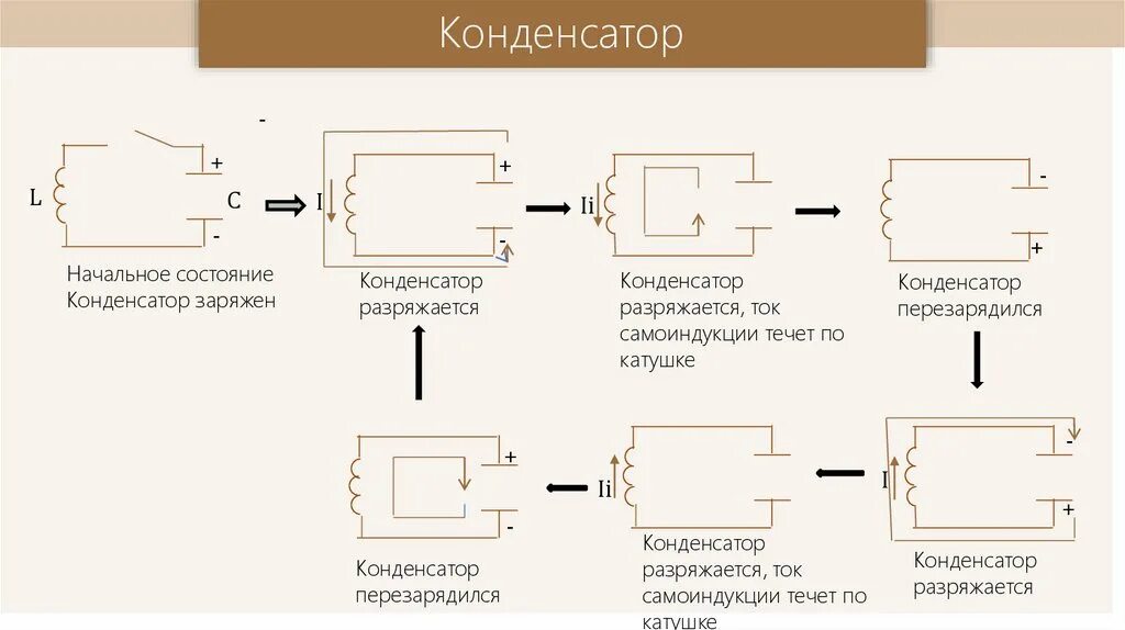 Какие превращения энергии в колебательном контуре. Превращение энергии в колебательном контуре. Превращение энергии при колебательном контуре. Преврашения энергия в колебательном контуре. Превращение энергии в контуре.