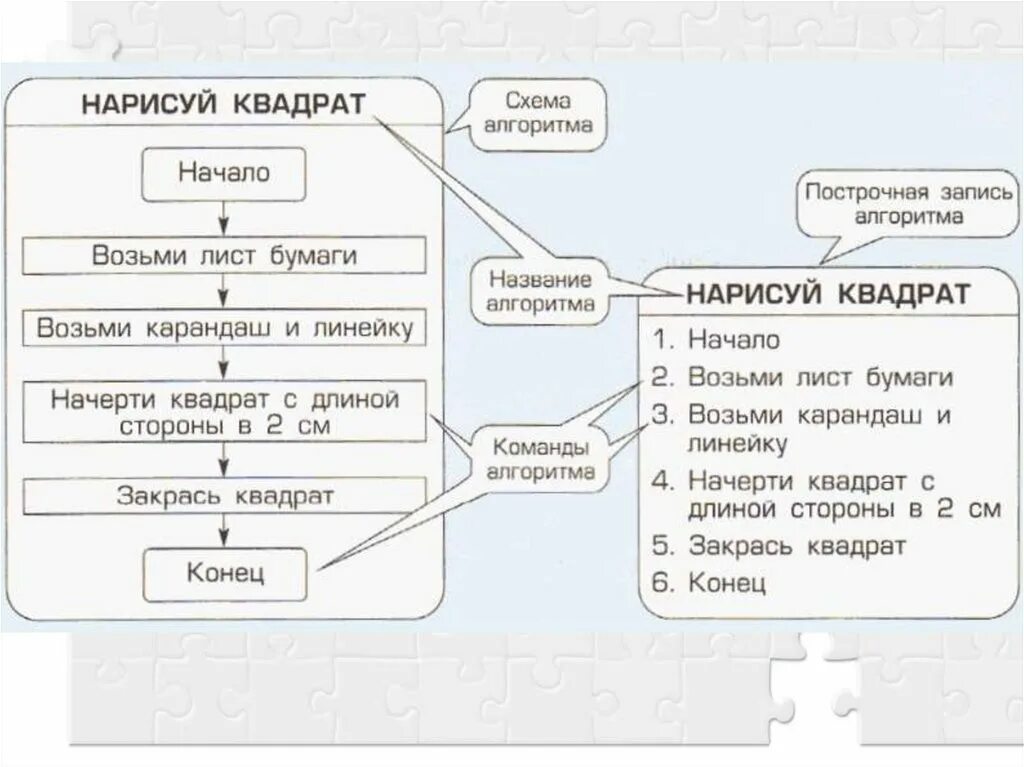 Алгоритм приготовления любого блюда. Алгоритм приготовления блюда по информатике. алгоритм приготовления шашлыка информатика. составить алгоритм приготовления любимого блюда.
