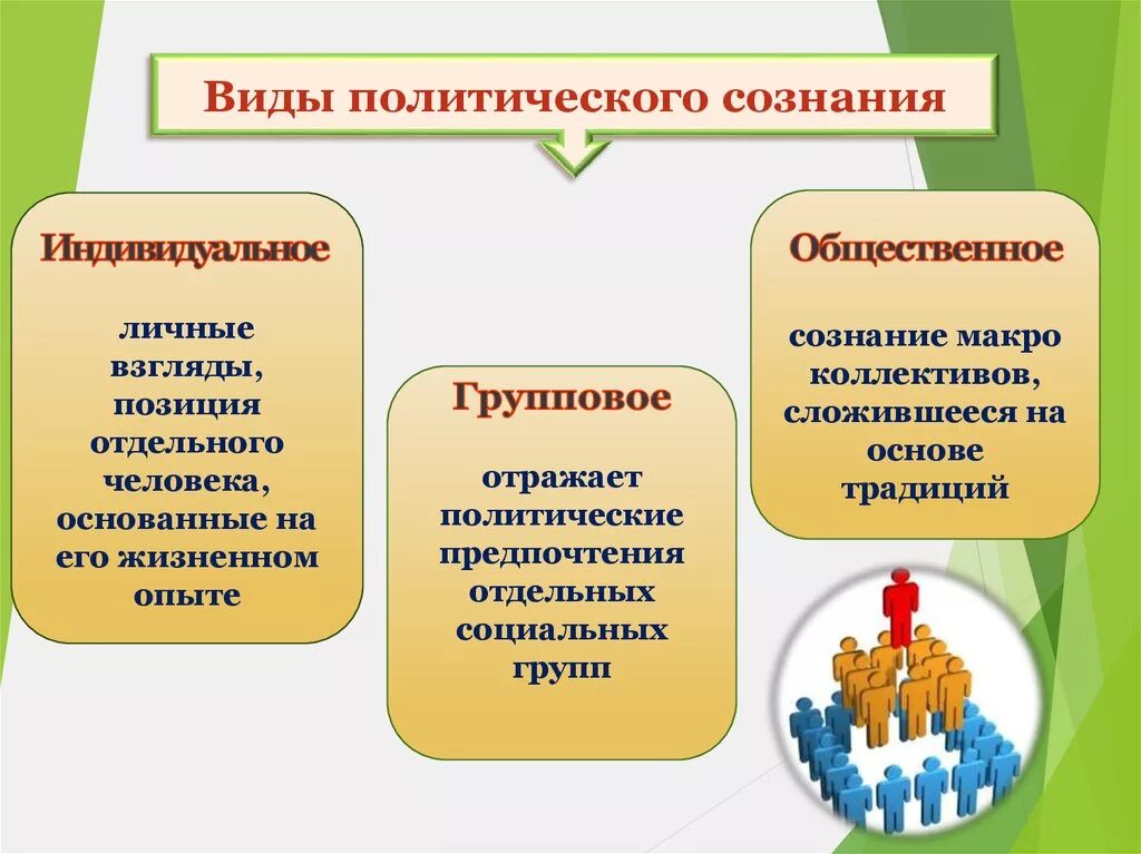 Политическое сознание и политическое поведение. Понятие политического сознания. Структура политического сознания. Политическоетсознание. Политическое сознание 11 класс обществознание.