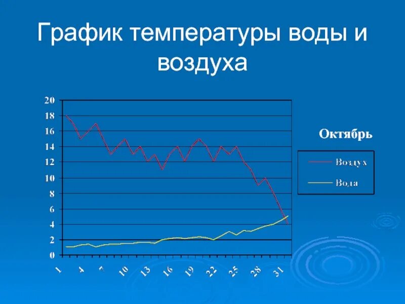 График температуры воды. График температуры воздуха. Температурный график воды. График температуры в октябре. Температура воды в связи