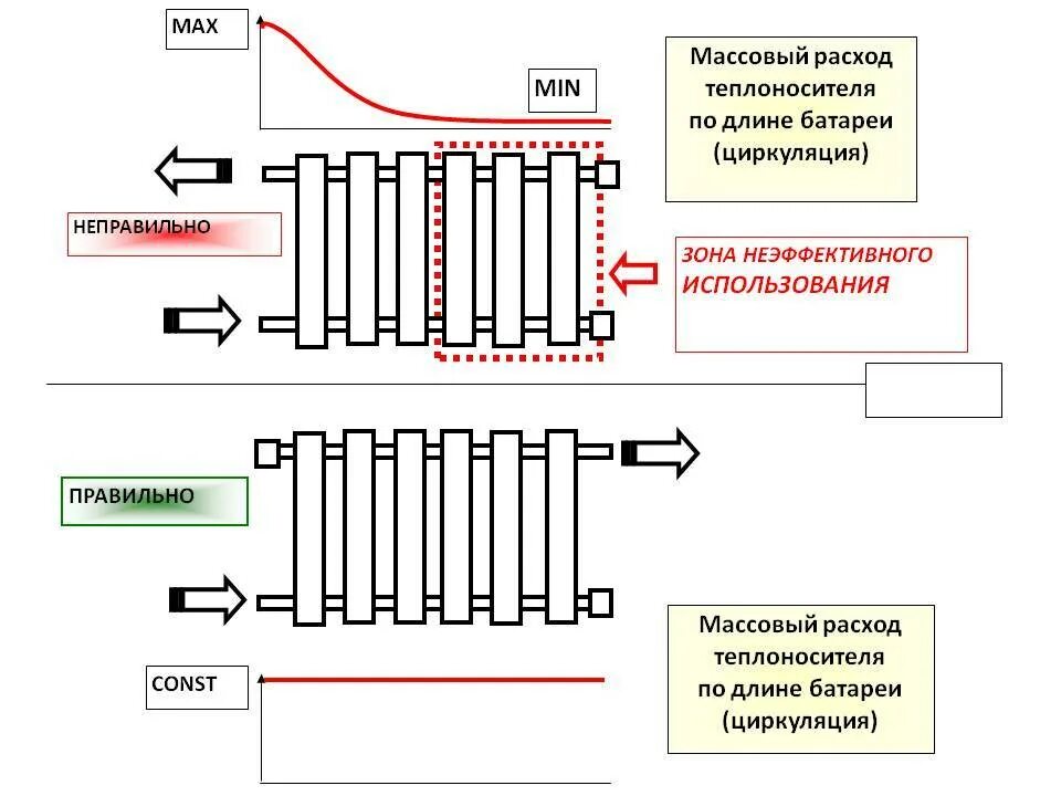 Отопление почему греется. Схема циркуляции воды в системе отопления батарея. Схема циркуляции горячей воды в батарее отопления. Циркуляция теплоносителя в батареи. Схема циркуляции воды в батареях отопления.