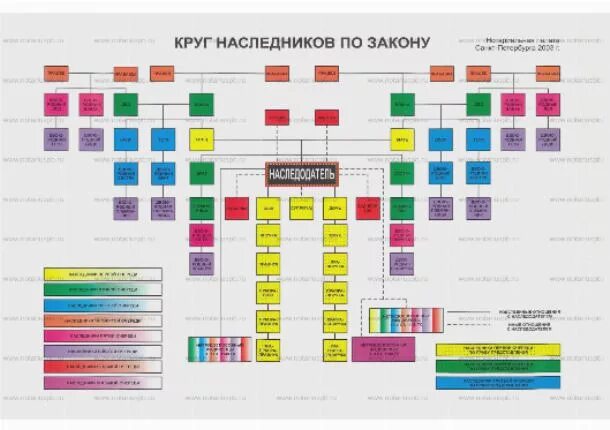 Порядок наследования по закону очереди наследников схема. Первый круг наследников первой очереди. Первый круг наследников первой очереди. Наследники первой очереди. Очерёдность наследования по закону схема.