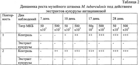 Концентрации экстрактов