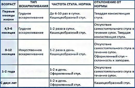 Частота стула у грудничка в 2 месяца на грудном вскармливании. Частота стула у 3 месячного ребенка на грудном вскармливании. Частота стула у новорожденного на грудном вскармливании в 2 месяца. Стул ребенка в 2 месяца на грудном вскармливании частота.