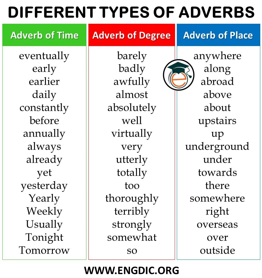 Long adverb. List of adverbs. Types of adverbs in English. What is adverb. Adjectives and adverbs.