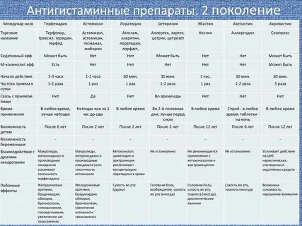Антигистаминные ii поколения