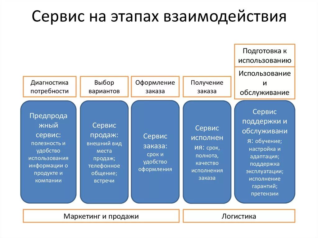 Организация сбыта сервисного обслуживания.. Этапы клиентского сервиса. Этапы сервисного обслуживания. Уровни качественного сервиса. Модели продаж товара