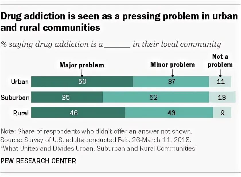 Drug Addiction перевод. Identification drugs Addiction. Urban Suburban rural разница. Drug Addiction in the United States and drug-related Crime. Pressing problem