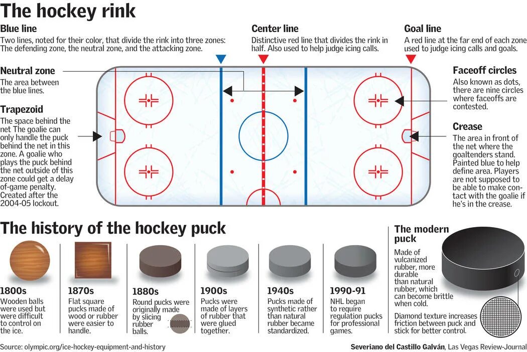 Хоккейная площадка. Hockey Rules. Хоккейные позиции. Позиции в хоккее. Период хоккей с шайбой