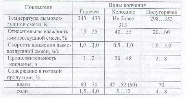 Таблица холодного копчения рыбы. Температурный режим холодного копчения. При какойемпературе Холодное копчение рыбы. Сколько коптить сало холодного копчения.