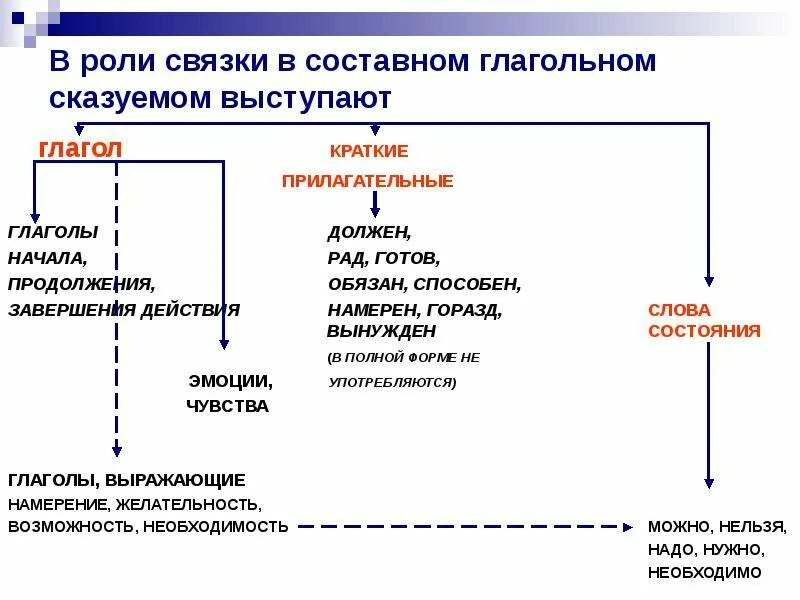 Глагол связка выражает. Глагол связка в составном глагольном сказуемом. Связка в составных глагольных. Составное глагольное сказуемое связки. Глаголы связки СГС.