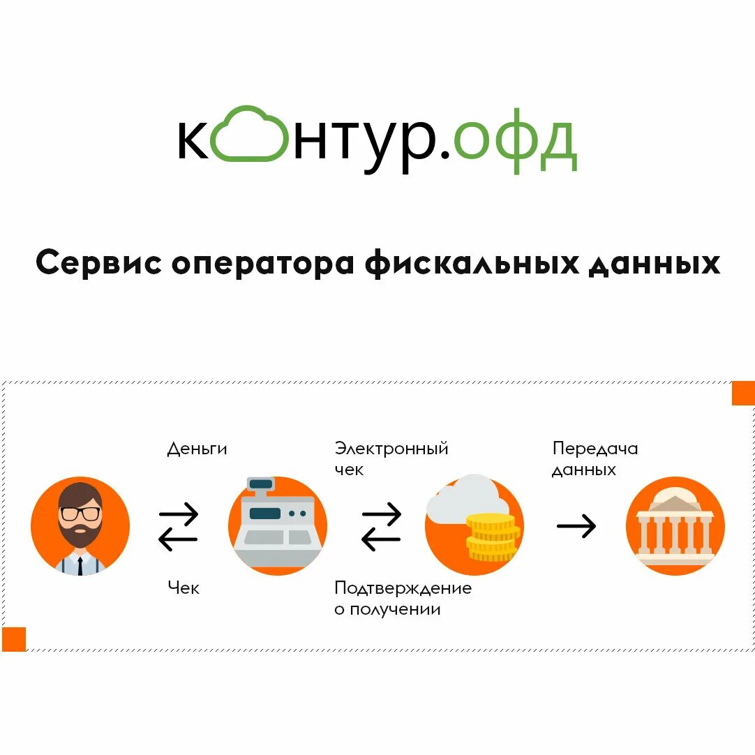 Сервис офд. Офд контур. контур офд касса. контур офд личный кабинет. оператор фискальных данных.