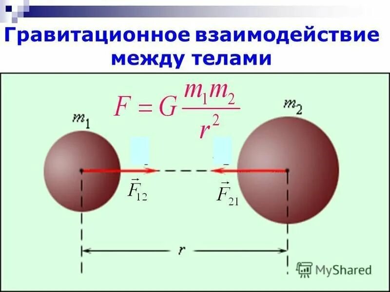 Определить изменения силы взаимодействия. Сила гравитационного взаимодействия. гравитационное взаимодействие схема. сила гравитационногтвзаимодействия. гравитационные силы притяжения между телами.