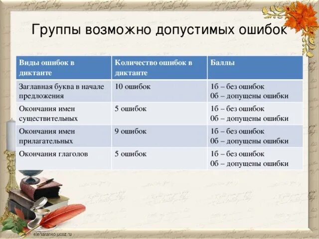 Диктант с ошибками. Количество ошибок в диктанте. Типичные ошибки в диктанте. Сколько ошибок допускается в диктанте в 4 классе.