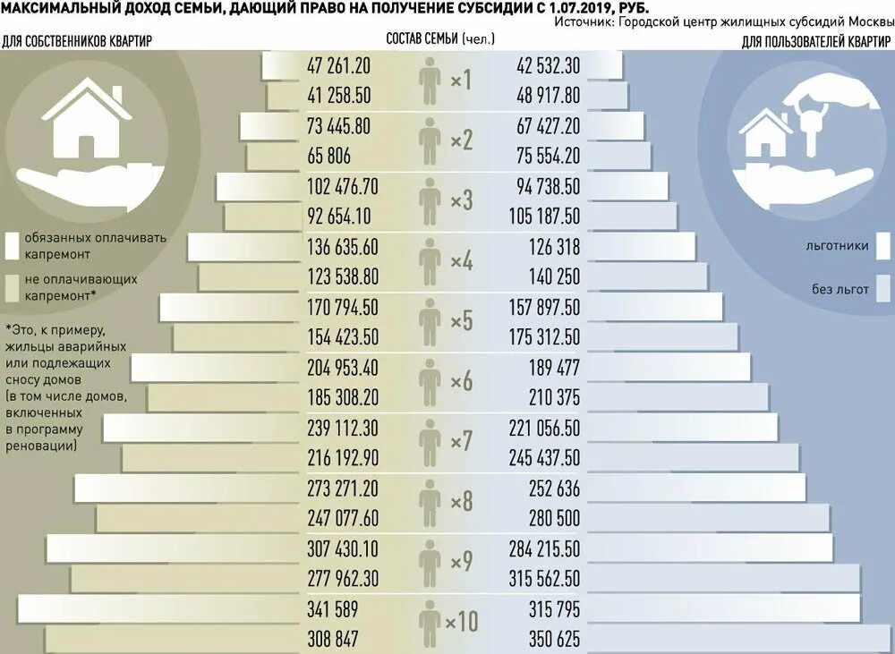 Максимальный доход семьи. Субсидия на оплату ЖКХ В Москве в 2021. Доход для субсидии на оплату коммунальных услуг 2021 в Москве. Совокупный доход для субсидии на оплату ЖКХ В Москве в 2022 году таблица. Таблица доходов для получения субсидии ЖКХ.