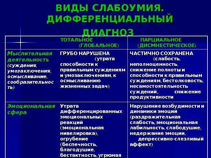 Хроническое слабоумие. Деменция классификация психиатрия. Формы органической деменции. Слабоумие частичное и тотальное таблица. Виды (типы) деменции.