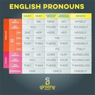 Pronouns in english