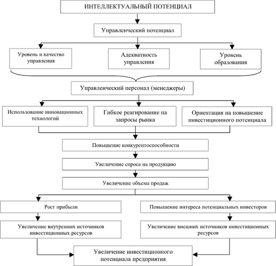 Инвестиционный потенциал предприятия. Схема оценки внутреннего потенциала организации. Характеристика инвестиционного потенциала предприятия. Составляющие инвестиционного потенциала предприятия. Потенциал организации определяет