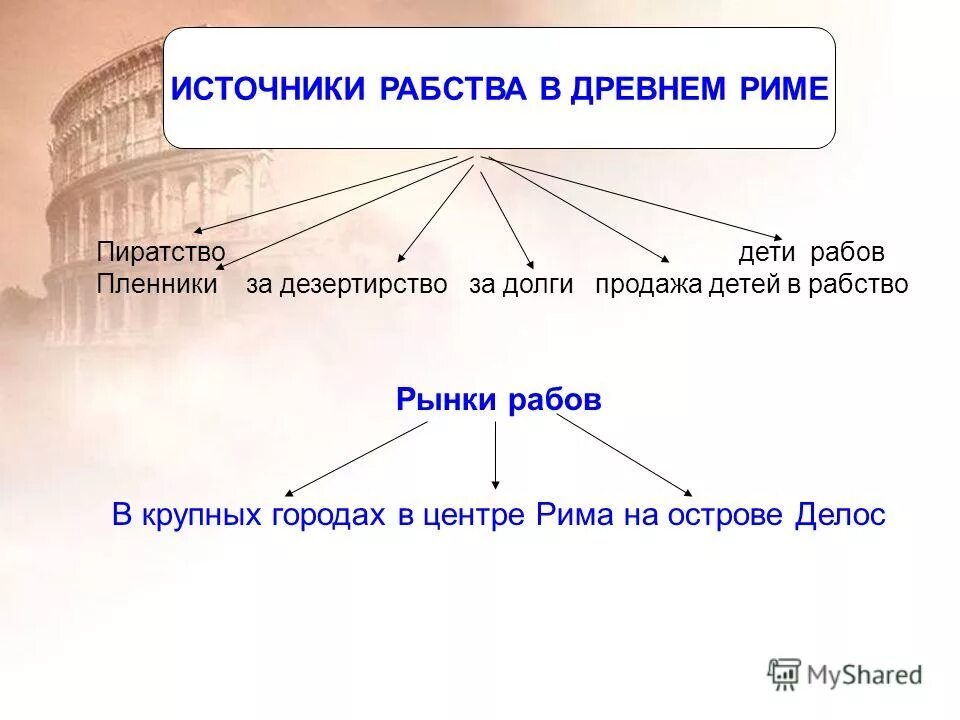 Главный источник античного рабства:. Источники права древнего рима. Источники римского права по периодам. Источники рабства в риме. Источники права древнего рима таблица.