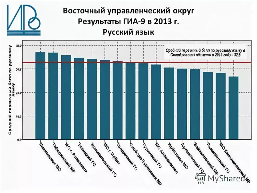 Результаты гиа 9 русскому языку