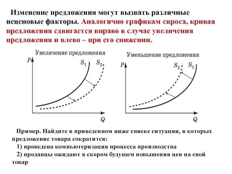 Сдвинет кривую предложения вправо. Изменение предложения график. Кривая спроса и предложения неценовые факторы предложения. Кривая спроса и кривая предложения график. Кривая предложения и неценовые факторы предложения график.