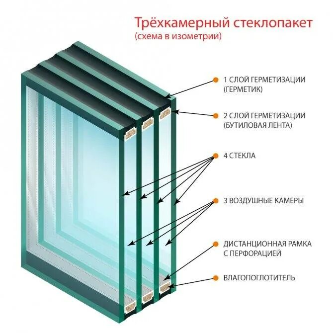 Чем отличаются окна. Стеклопакет 1- камерный (4м1*16*4м) 930*940*24 мм. Однокамерный стеклопакет 24 мм. Окна 4м1-10-4м1-10-4и. Однокамерный стеклопакет толщина стекла 6 мм.