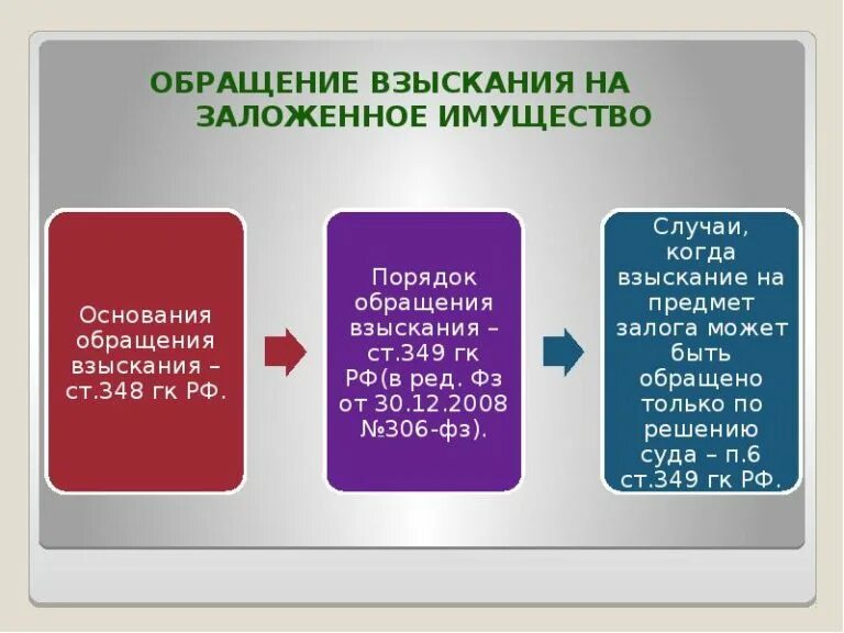 Можно ли заложить заложенное имущество. Стадии обращения взыскания на заложенное имущество схема. Порядок обращения взыскания на имущество. Обращение обращение взыскания на заложенное имущество. Основания и порядок взыскания на заложенное имущество.