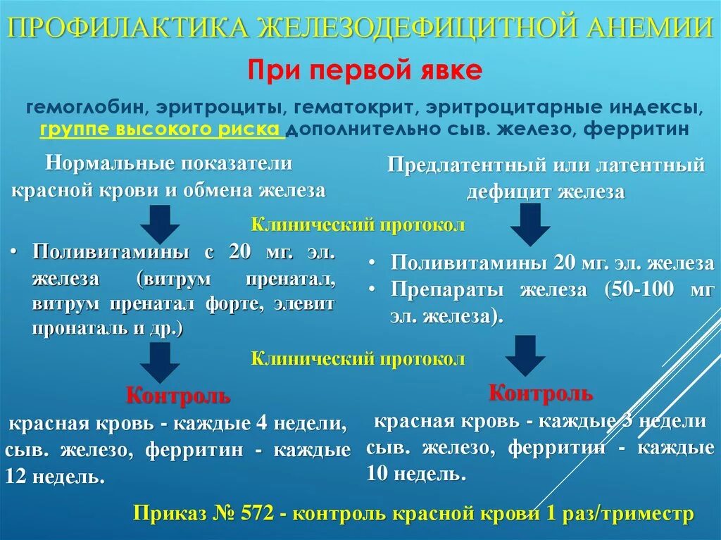 Анемия лечение профилактика. Рекомендации при анемии. Питание при железодефицитной анемии памятка. Питание при жда памятка. Памятка при железодефицитной анемии.