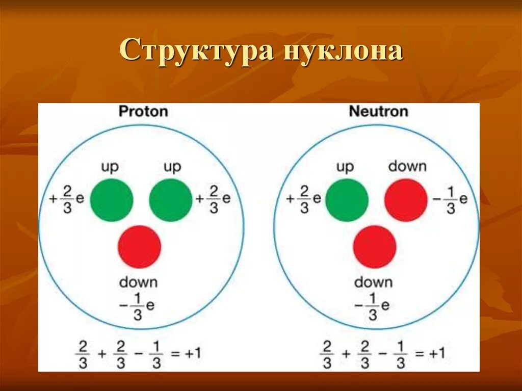 Как заряжен протон. Кварки в протоне и нейтроне. состав протона кварки. строение нуклона. протон строение кварки.