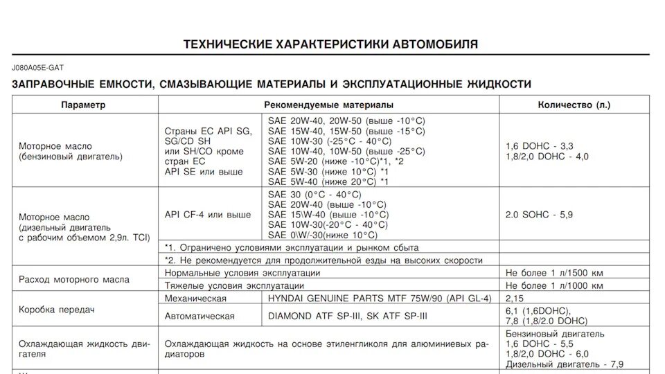 Объемы масла в двигателях автомобилей. Допуски масло в двигатель n45 BMW. Заправочные объёмы масла Hyundai 170-9s. Объем масла в двигателе МАЗ. Спецификация налив масла.