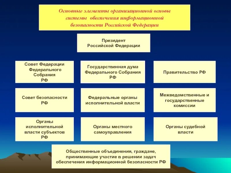 Структура органов информационной безопасности РФ. Структура органов обеспечения безопасности в РФ. Функции подсистемы обеспечения информационной безопасности. Система органов обеспечения безопасности в РФ схема. Организационные основы обществ