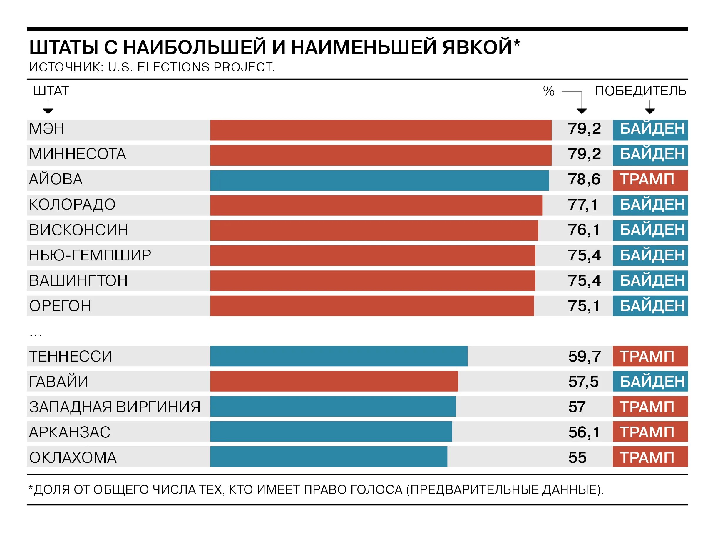 Во сколько начинается голосование президента. Выборы президента США статистика. Статистика голосования в США. Статистика выборов в США 2020. Выборы в США 2020 график.